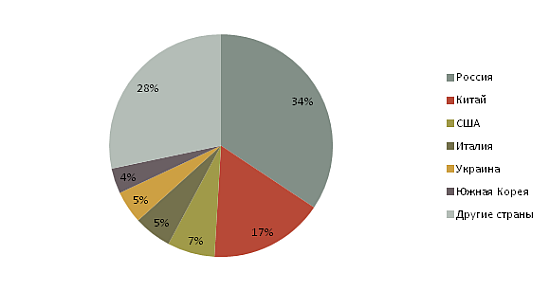 Диаграмма - Удельный вес стран-импортеров в январе 2015 года