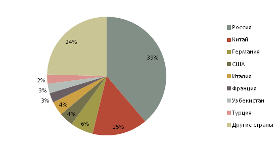 Диаграмма - Удельный вес стран-импортеров в торговле с Казахстаном