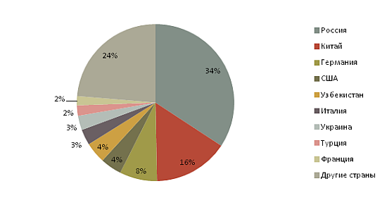 Диаграмма - Удельный вес стран-импортеров в январе 2015 года