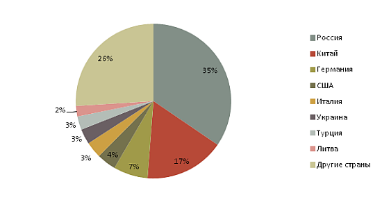 Диаграмма - Удельный вес стран-импортеров в торговле с Казахстаном