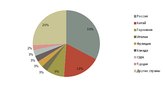 Диаграмма - Удельный вес стран-импортеров в торговле с Казахстаном