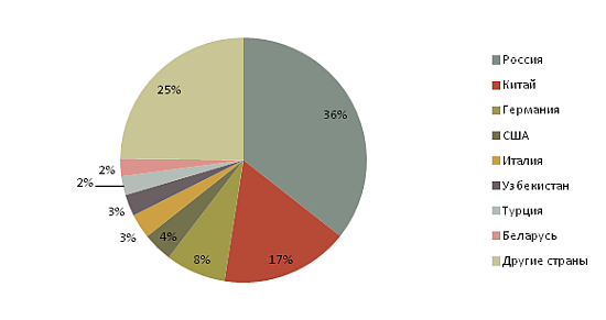 Диаграмма - Удельный вес стран-импортеров в торговле с Казахстаном