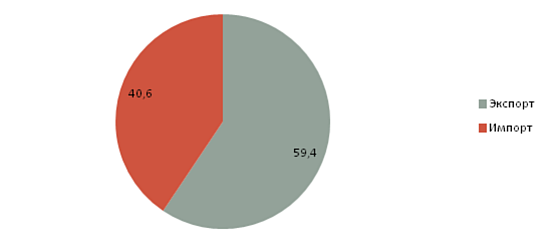Доли импорта и экспорта в международной торговле Казахстана в стоимостном выражении - 2015