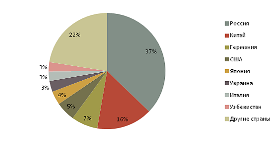 Диаграмма - Удельный вес стран-импортеров в январе 2015 года