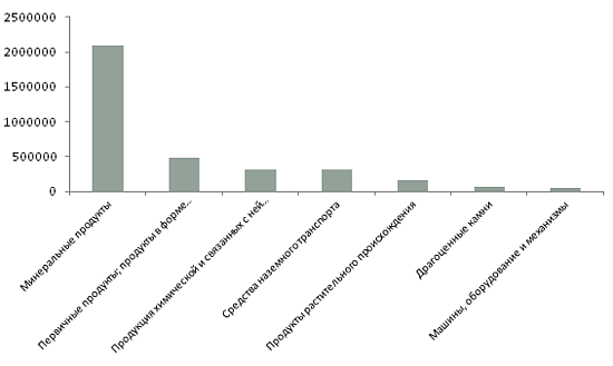 Диаграмма - Экспорт различных товарных  групп из Республики Казахстан