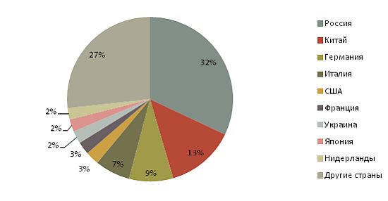 Диаграмма - Удельный вес стран-импортеров в январе 2015 года