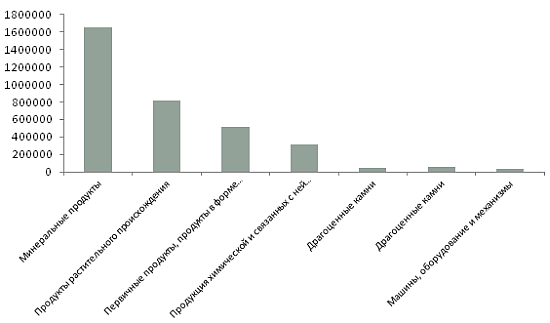 Диаграмма - Экспорт различных товарных  групп из Республики Казахстан