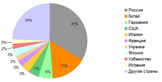 Диаграмма - Удельный вес стран-импортеров в декабре 2015 года