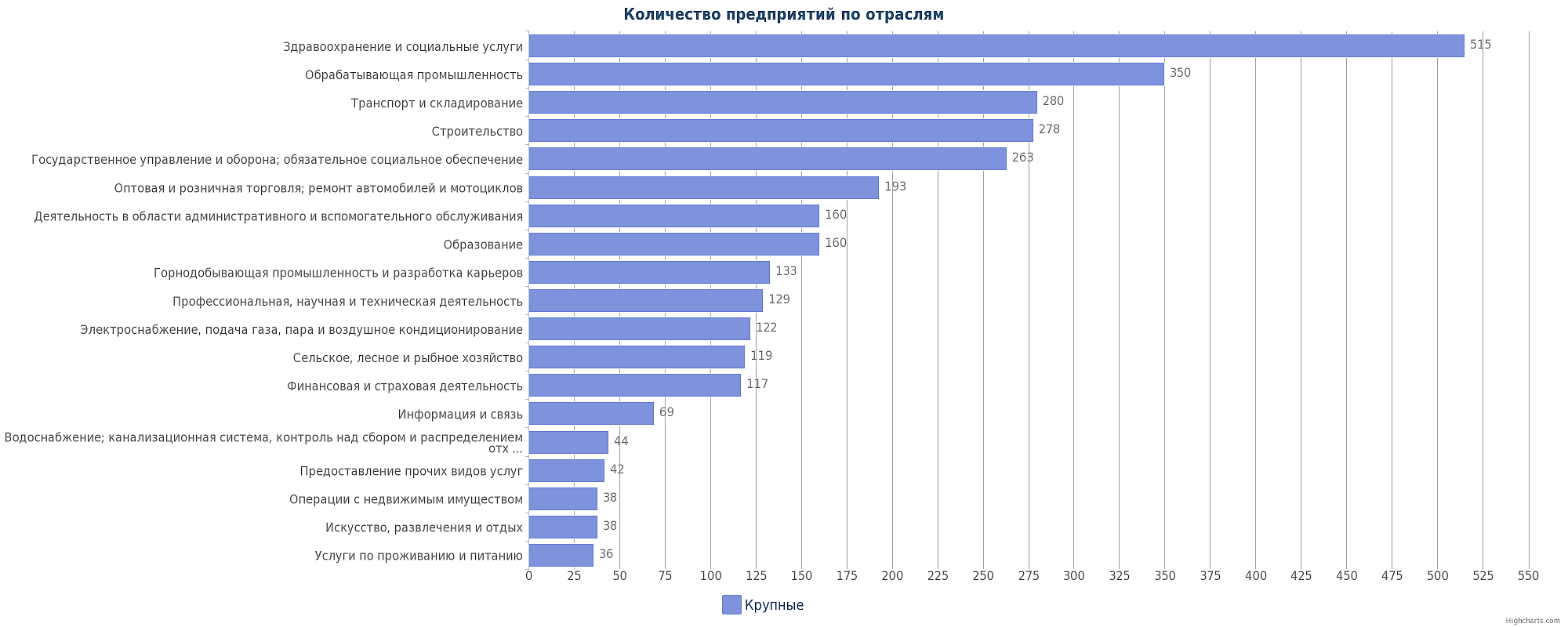 все крупные компании и предприятия Казахстана по количеству и отраслям
