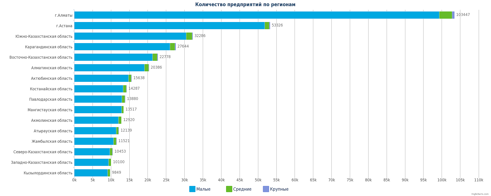 все компании Казахстана по регионам