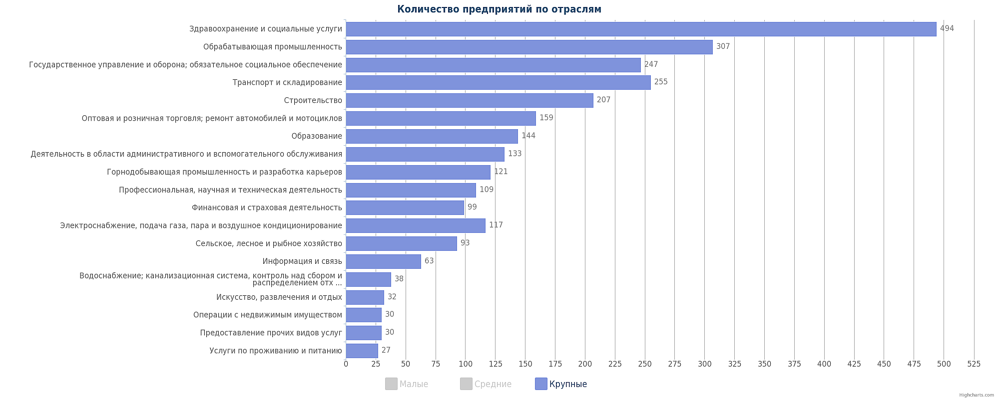 все крупные компании и предприятия Казахстана по количеству и отраслям