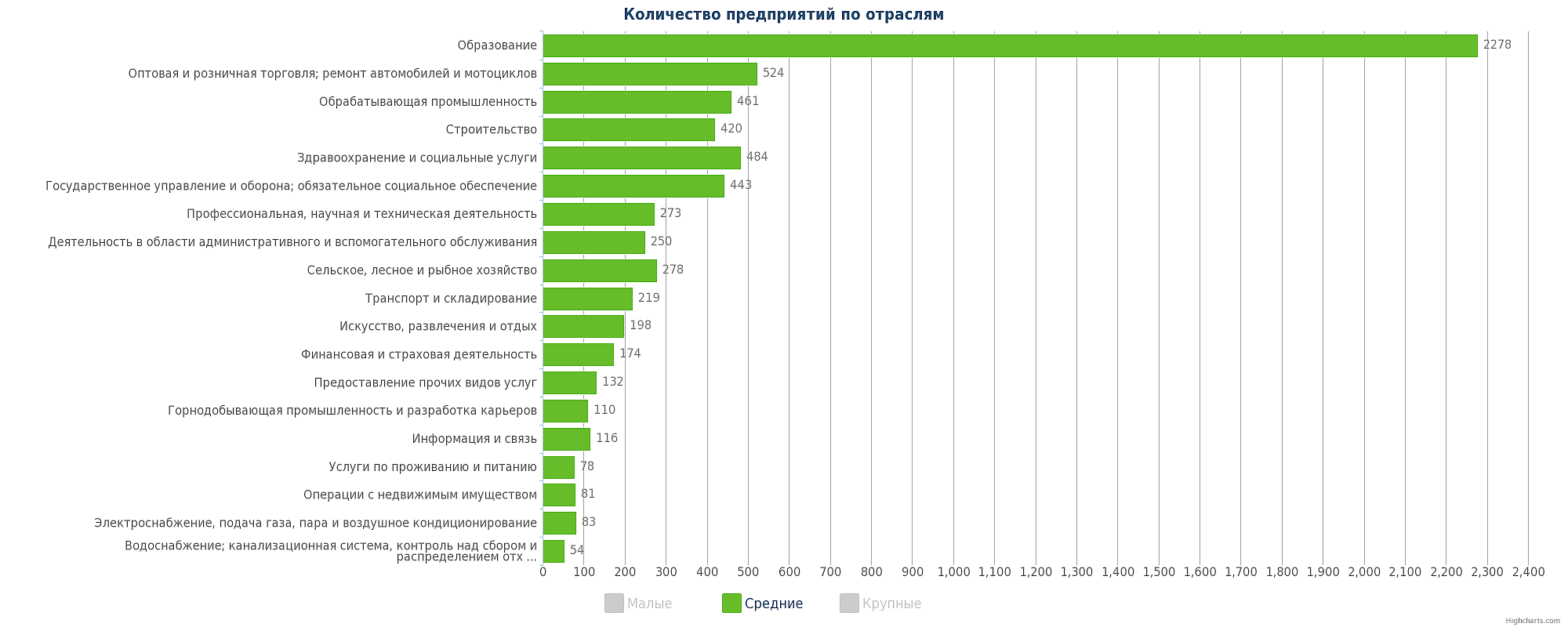все средние компании  и предприятия Казахстана по численности и отраслям