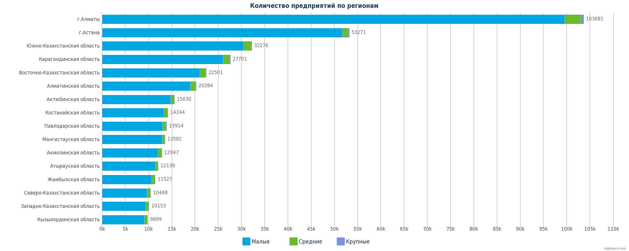 все компании Казахстана по регионам