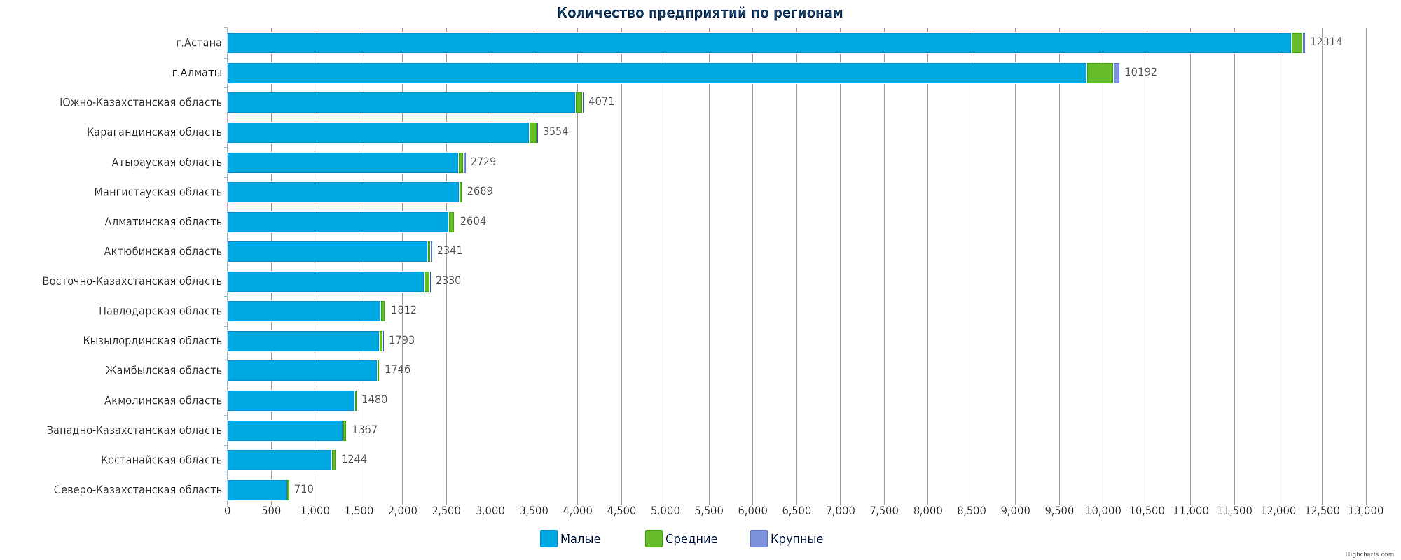 все строительные компании Казахстана по регионам