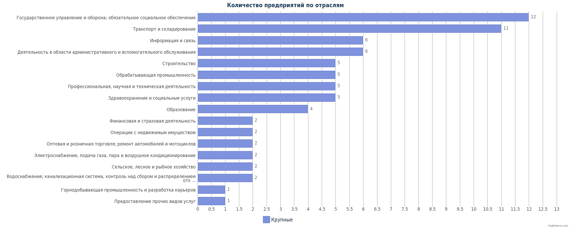 Крупные предприятия Астаны - диаграмма