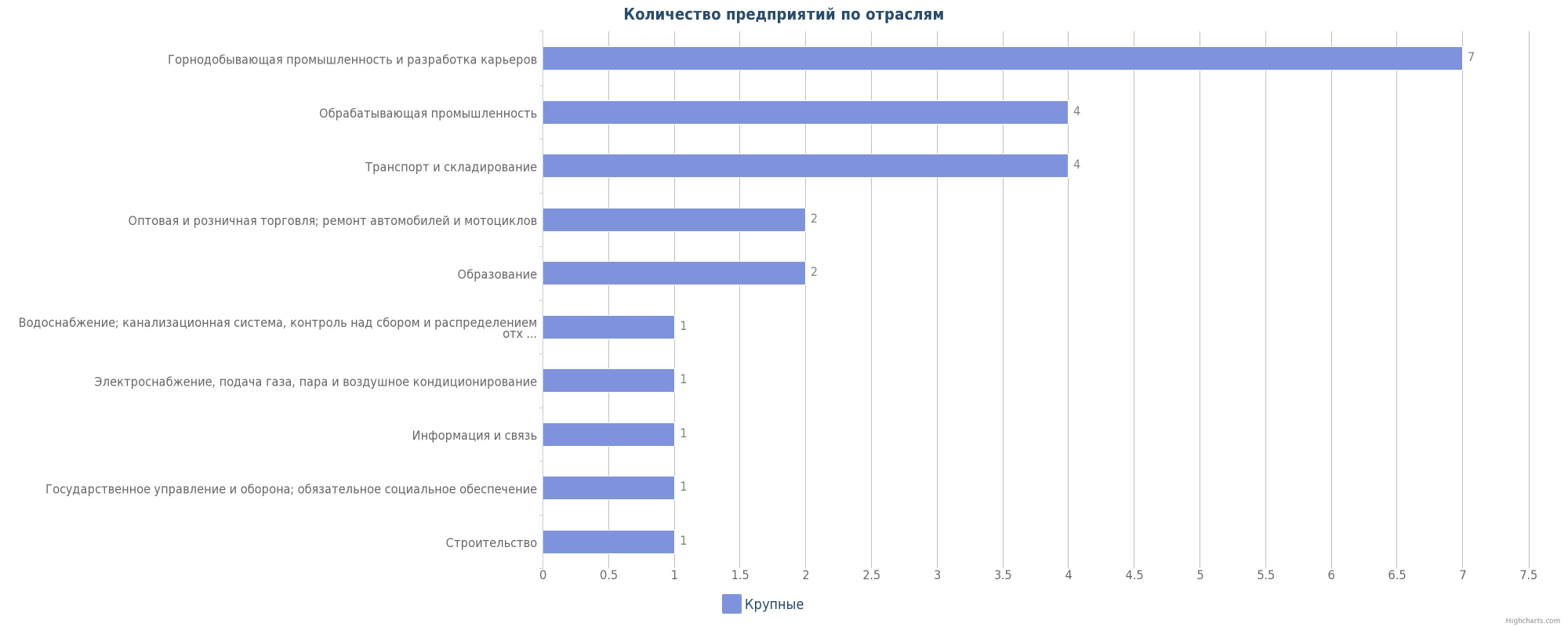 Крупные предприятия Казахстана по отраслям: Актобе, Кандыагаш, Хромтау, с. Коктау