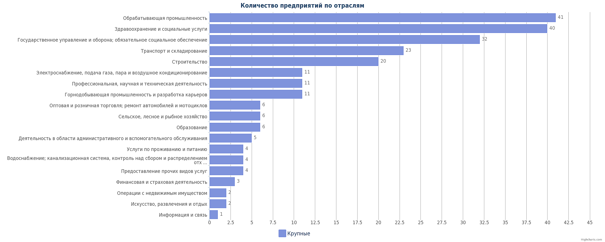 Крупные предприятия Казахстана по отраслям: Усть-Каменогорск, Семей, Риддер, Курчатов, Аягоз, Зыряновск