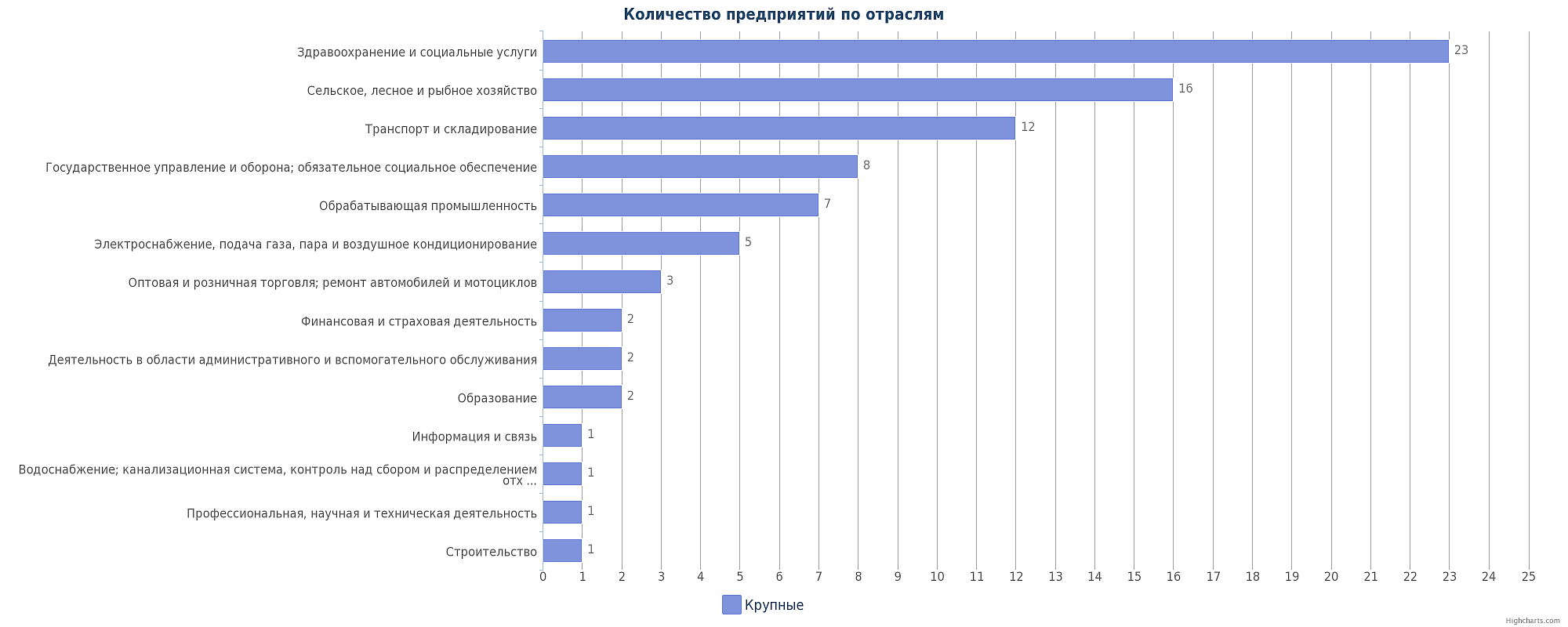 Крупные предприятия Казахстана по отраслям: Петропавловск, Новоишимская, Кишкенеколь, Булаево, Советское, Сергеевка, Саумалколь, Ясная Поляна, Тайынша, Мамлютка