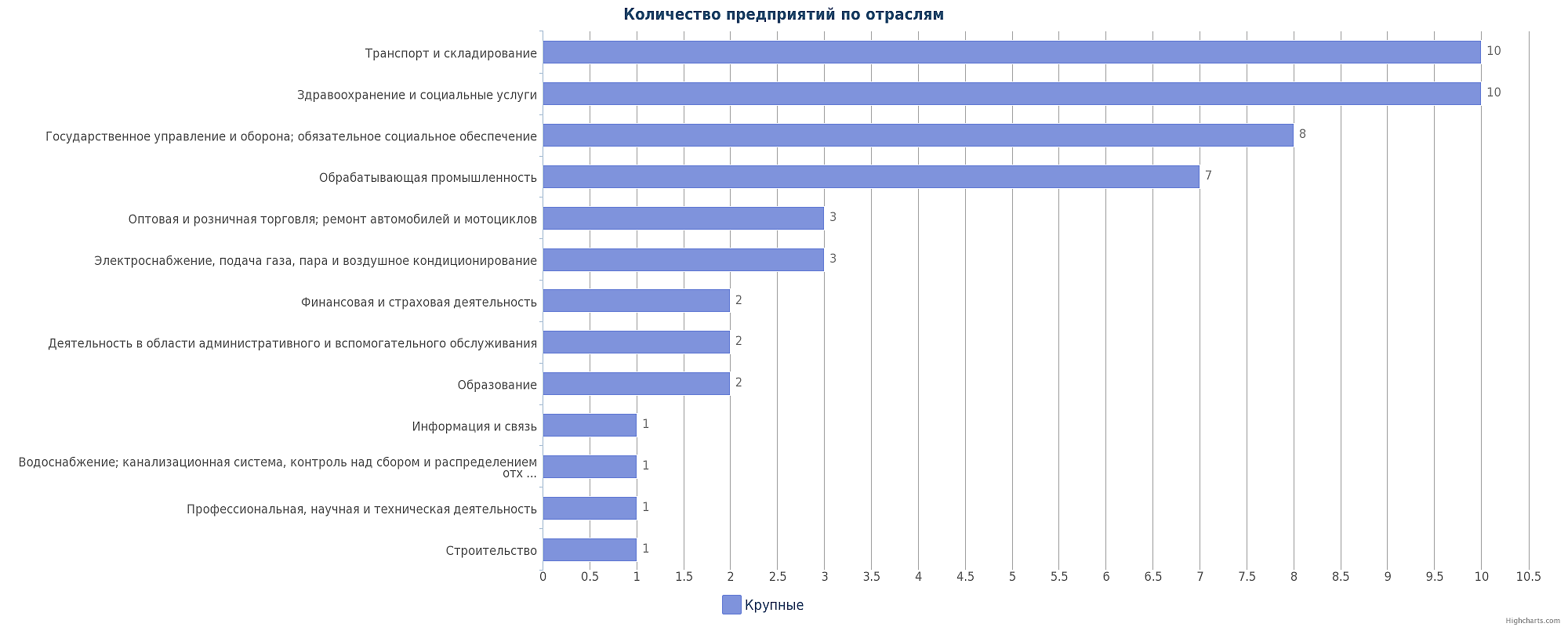 Крупные предприятия Казахстана по отраслям: Петропавловск