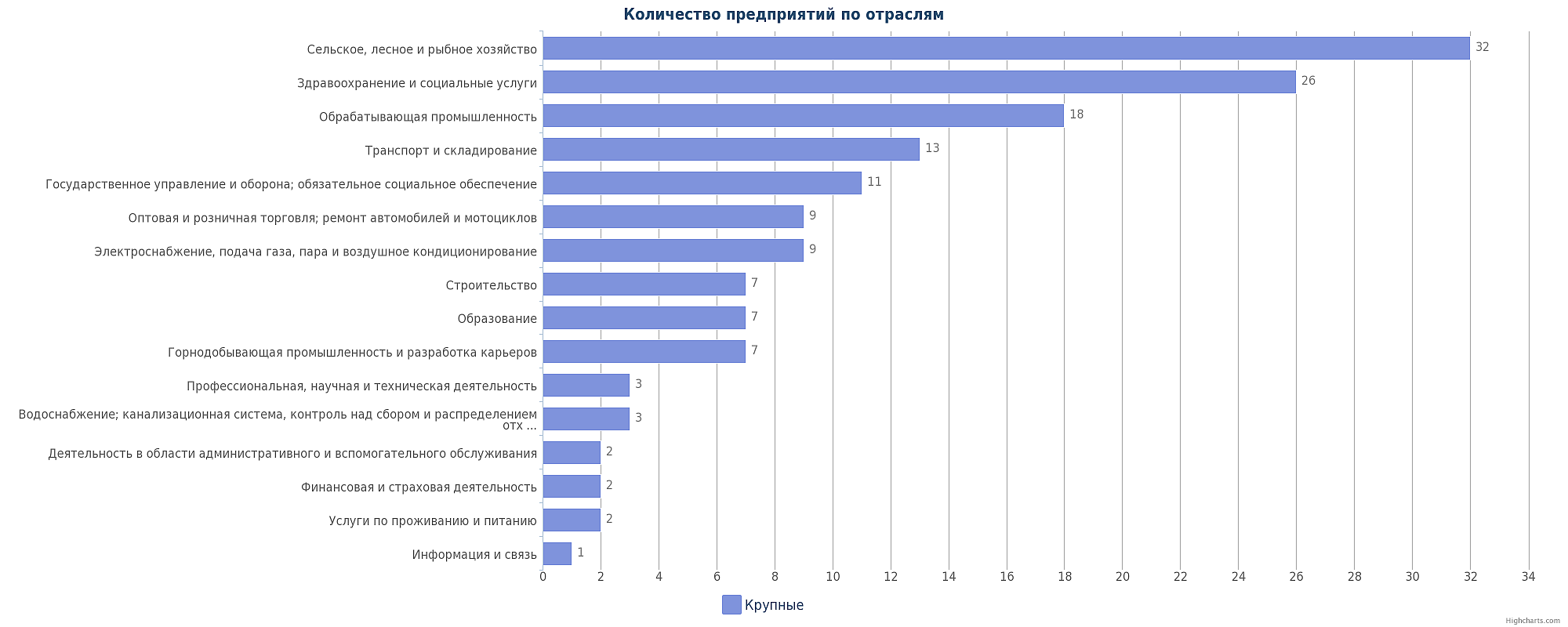 Крупные предприятия Казахстана по отраслям: Костанай, Аркалык, Рудный, Лисаковск, Житикара 