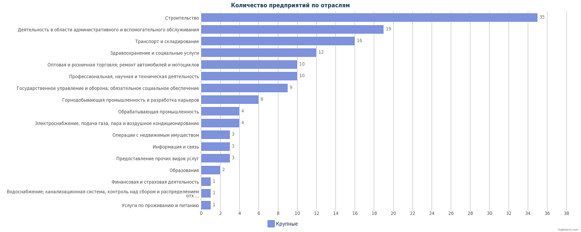 Крупные предприятия Казахстана по отраслям: Атырау, Кульсары, Геолог, Махамбет