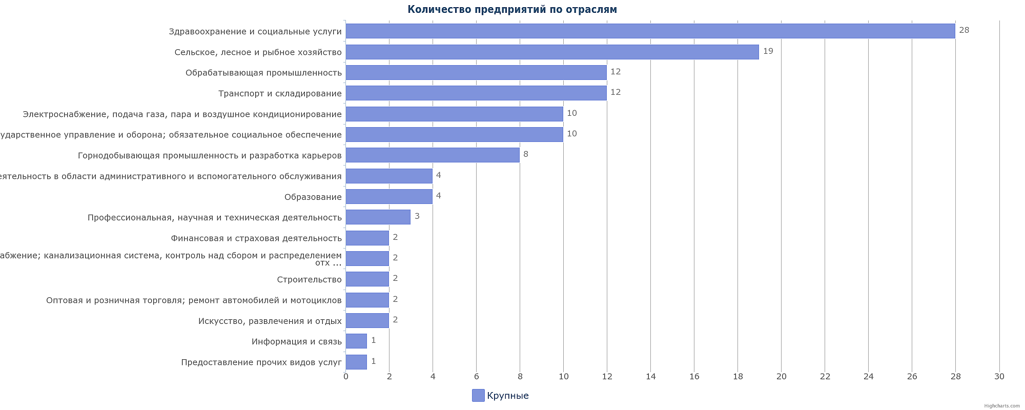 Крупные предприятия Казахстана по отраслям - Акмолинская область: Кокшетау, Есиль, Атбасар, Степногорск, Щучинск, Акколь