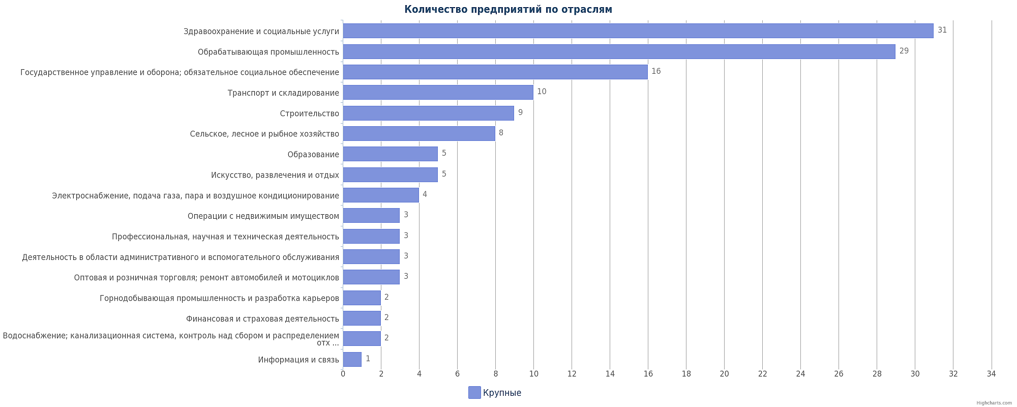 Крупные предприятия Казахстана по отраслям: Талдыкорган, Капчагай, Ушарал, Сарканд, Талгар, Каскелен, Жаркент, Есик, Текели