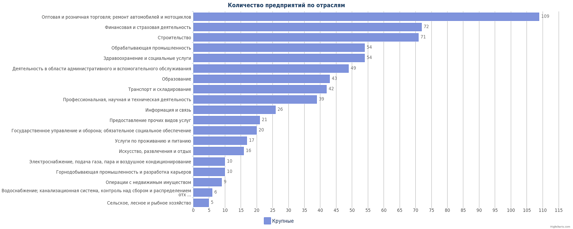 Крупные предприятия Алматы по отраслям