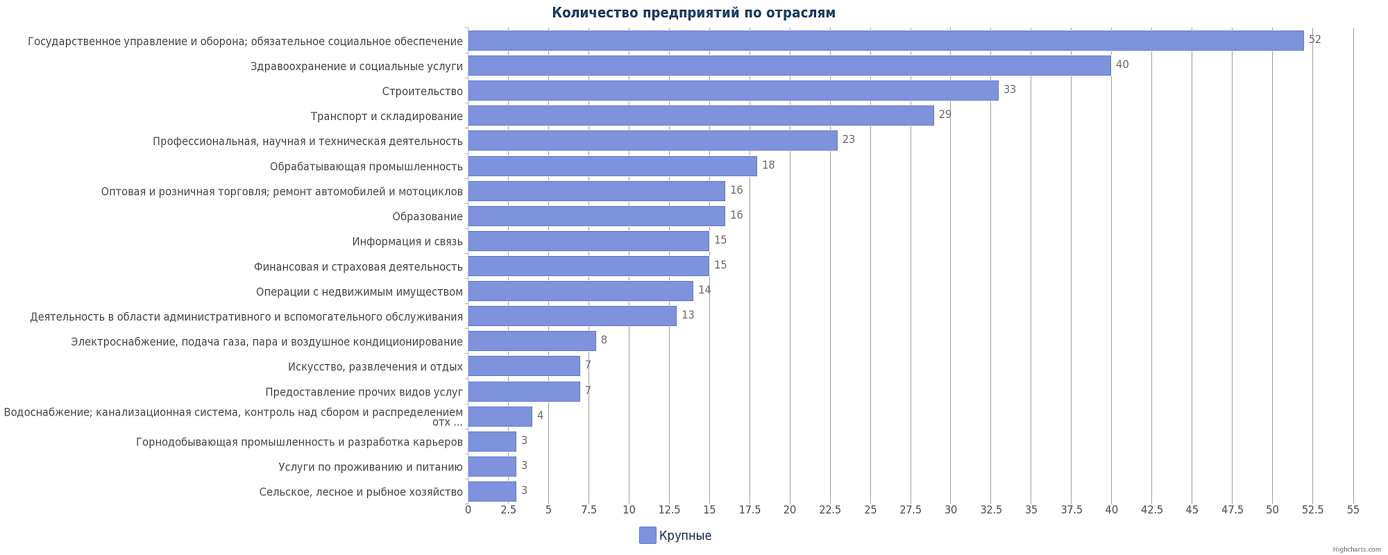 Крупные предприятия Казахстана по отраслям: Астана