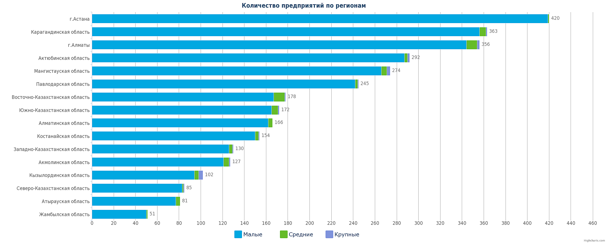 Количество компаний, занимающихся автомобильными грузоперевозками в Казахстане