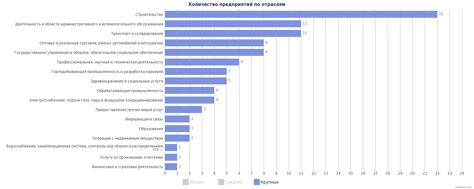Крупные предприятия Атырау по отраслям - диаграмма