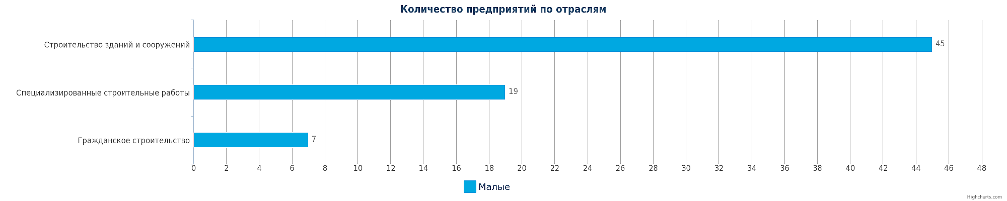 новые строительные компании Казахстана по отраслям