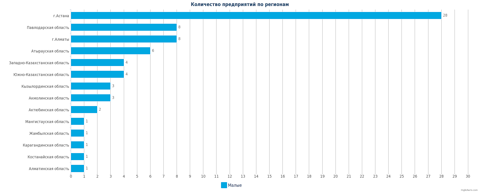 новые строительные компании Казахстана по регионам