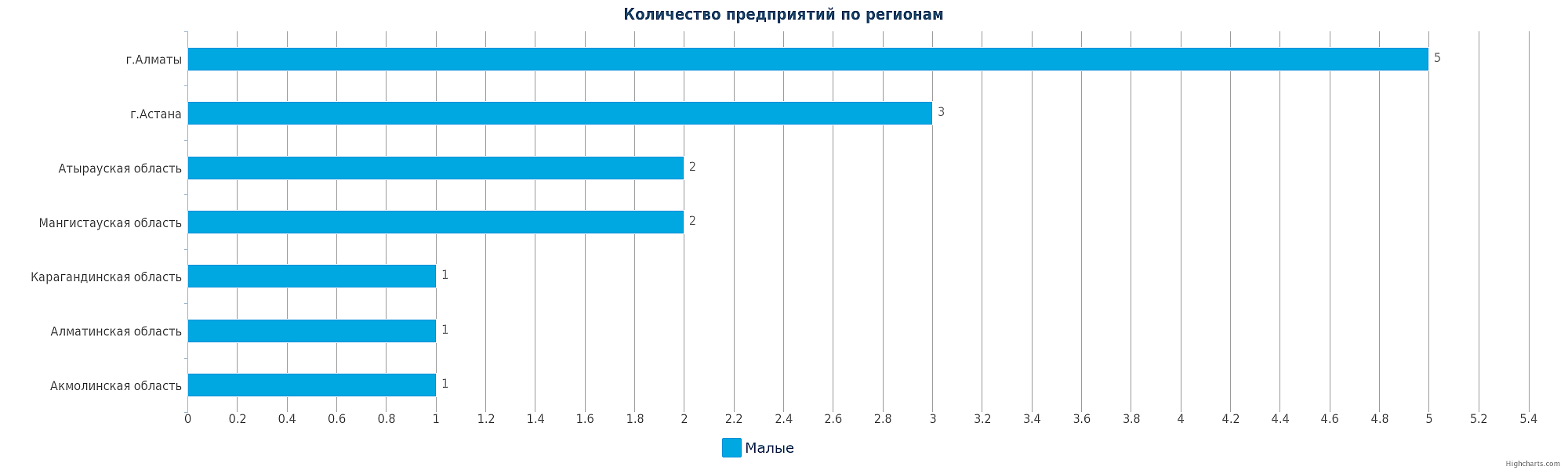 новые транспортные предприятия Казахстана по регионам