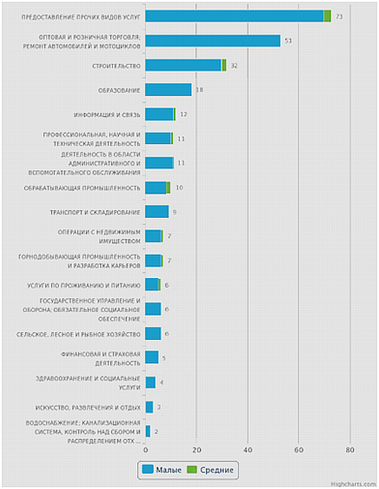 Количество новых организаций по отраслям