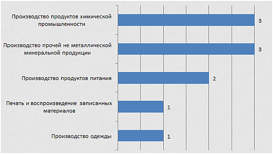 Новые производственные организации по отраслям