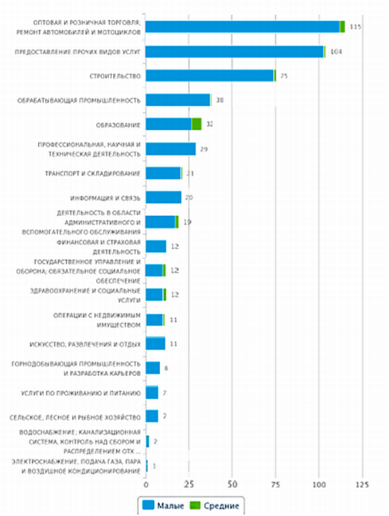 Количество новых организаций в РК по отраслям