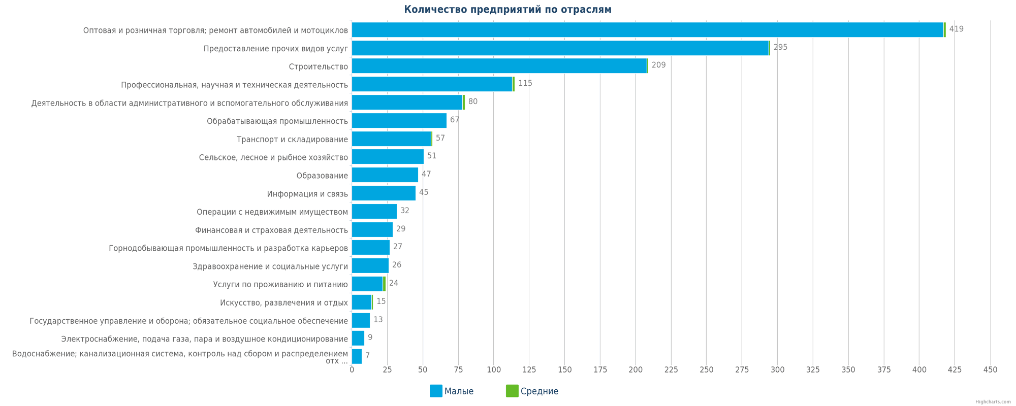 Количество новых организаций в Казахстане по отраслям