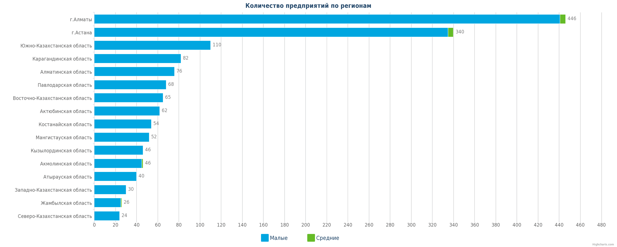 Количество новых организаций по регионам Казахстана