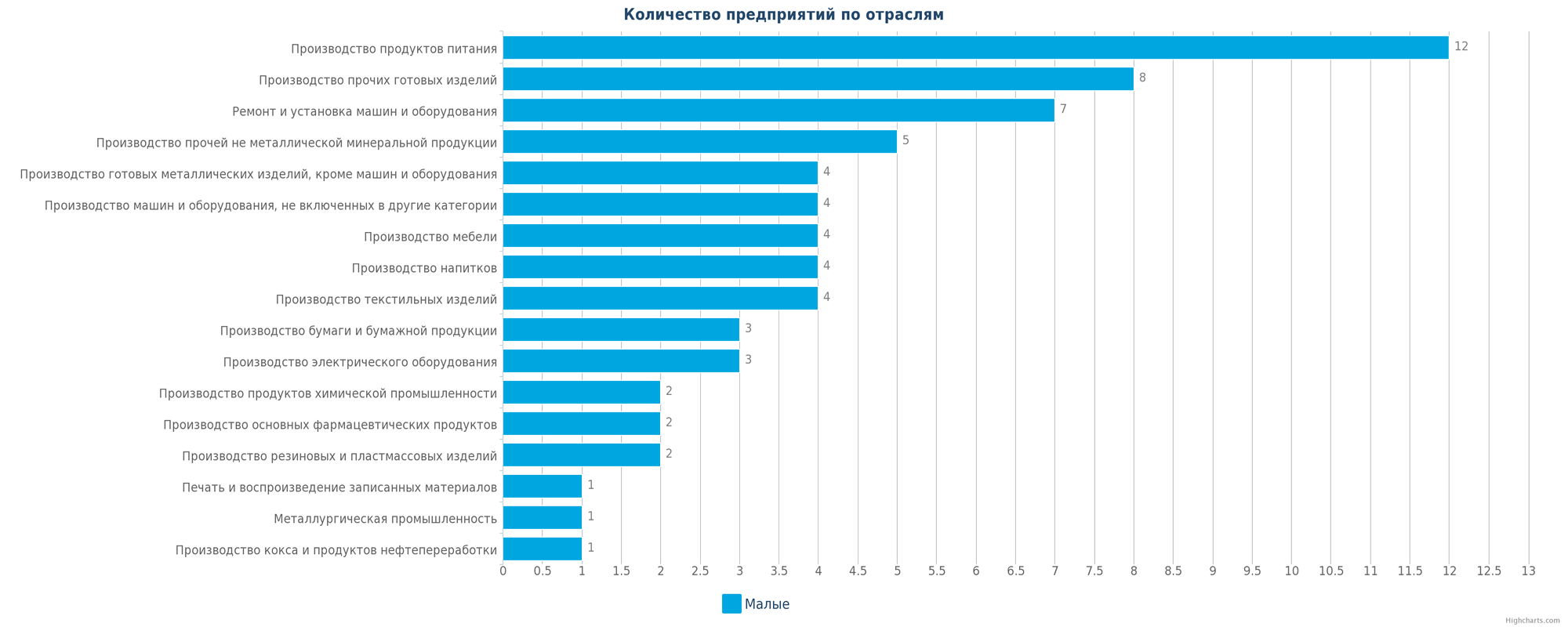 Новые производственные организации по отраслям