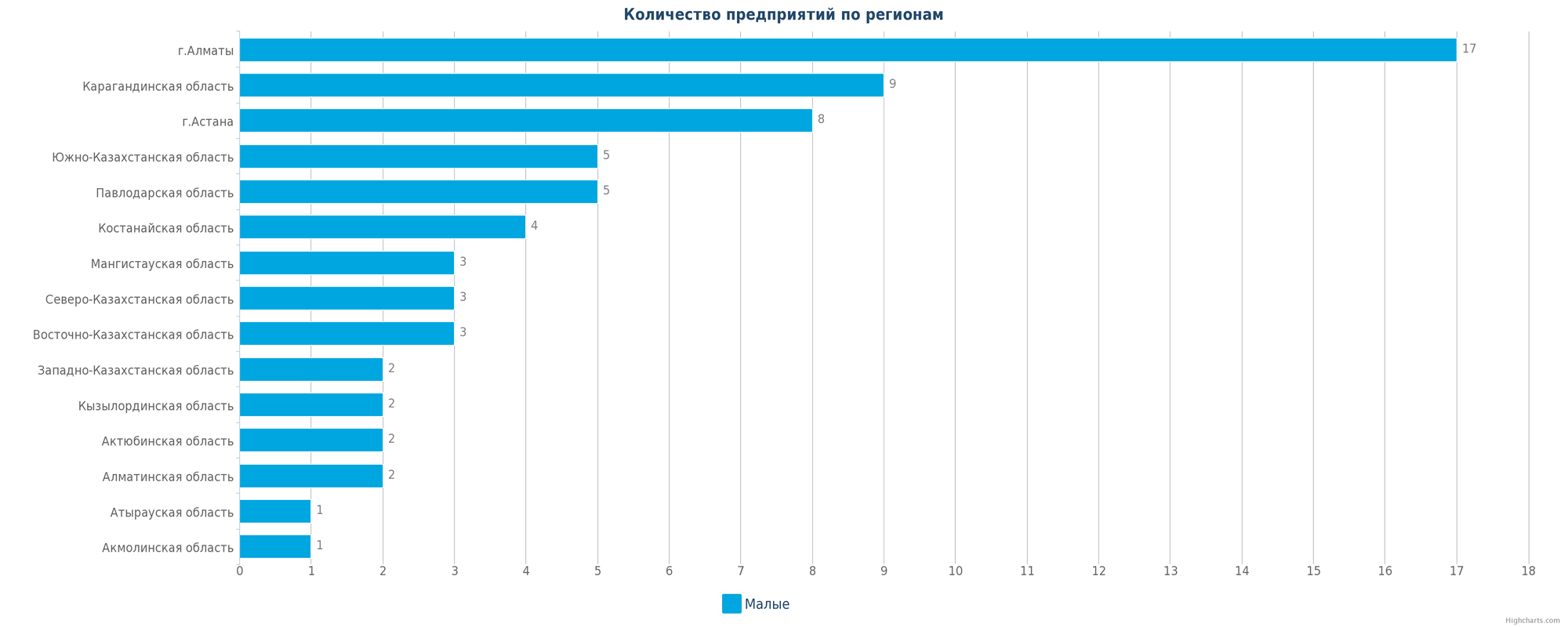 Количество новых производств по регионам Казахстана