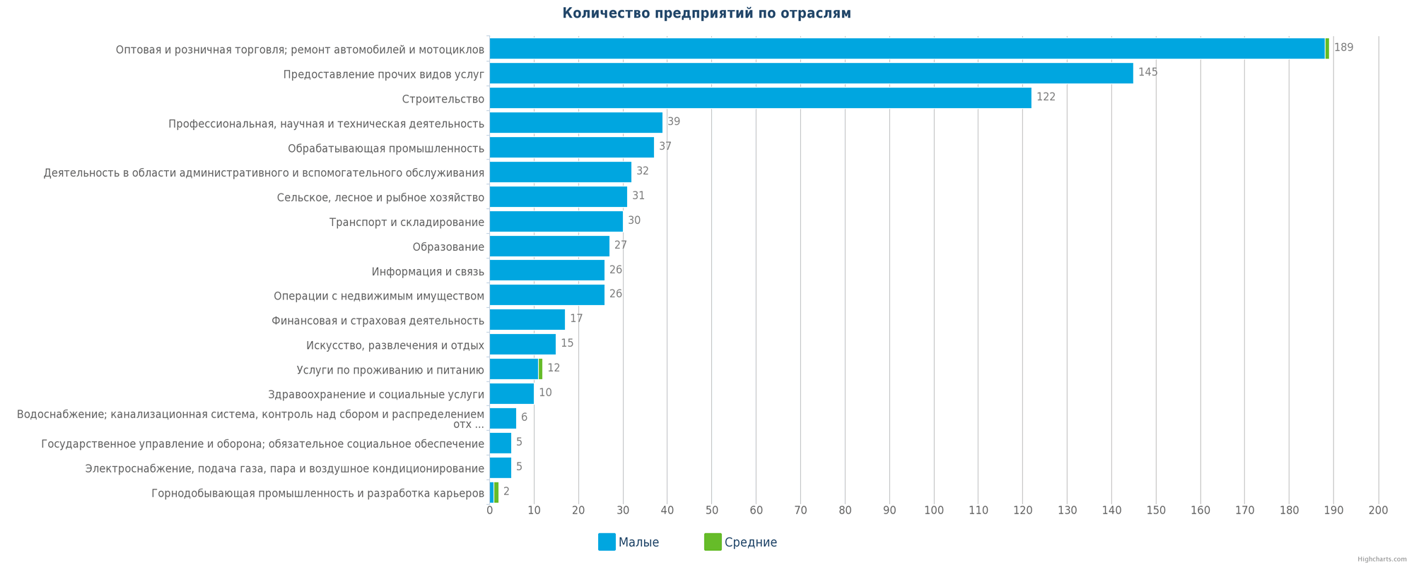 Количество новых предприятий в РК по отраслям