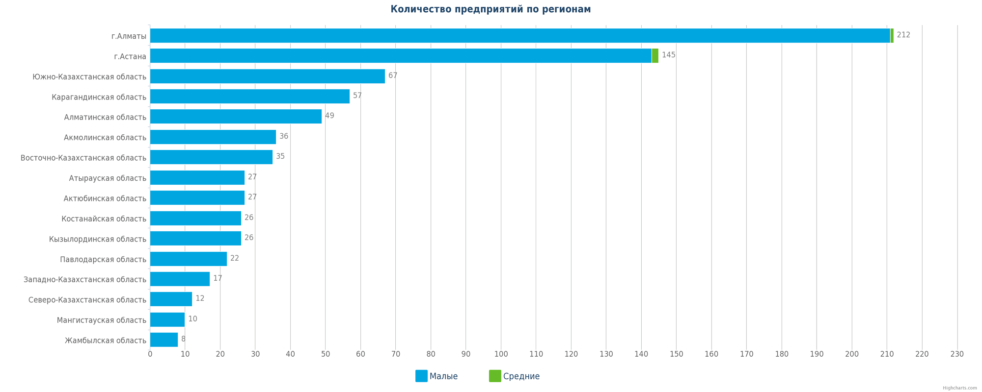 Количество новых организаций и предприятий по регионам РК в числе новых
