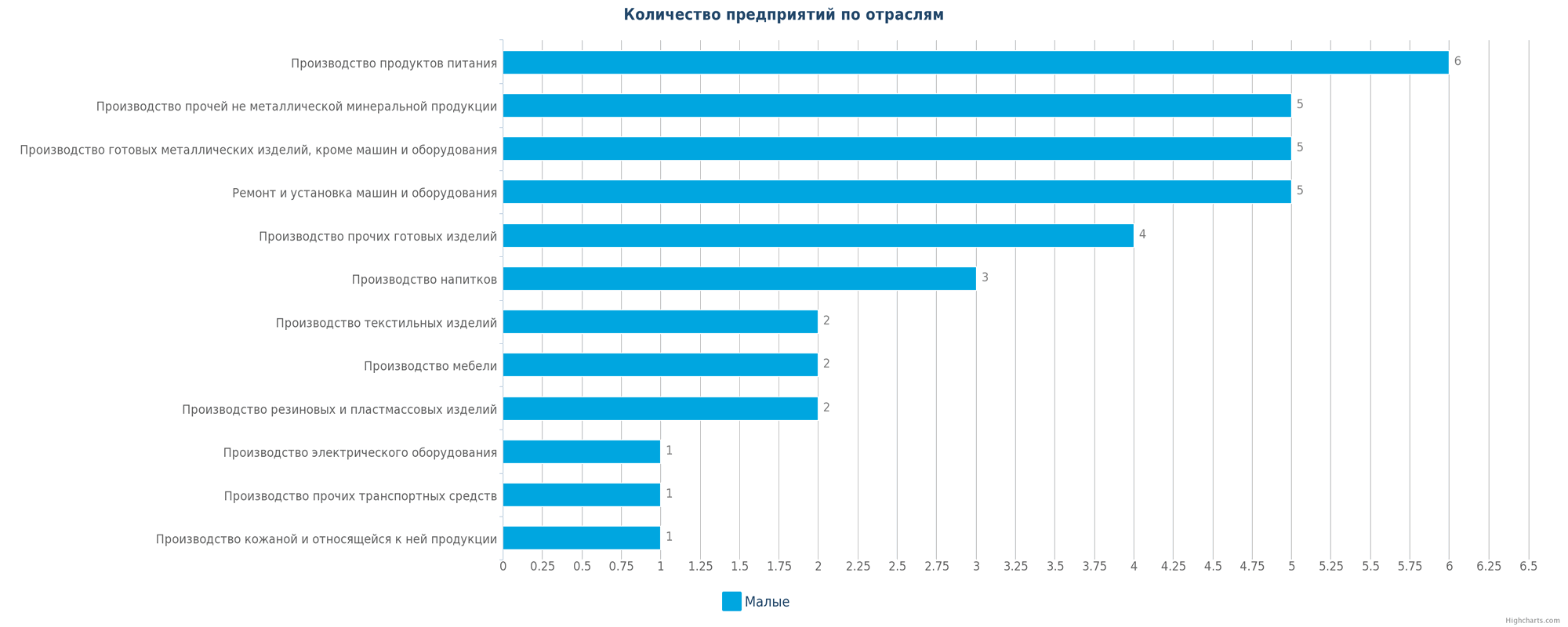 Новые производственные предприятия по отраслям