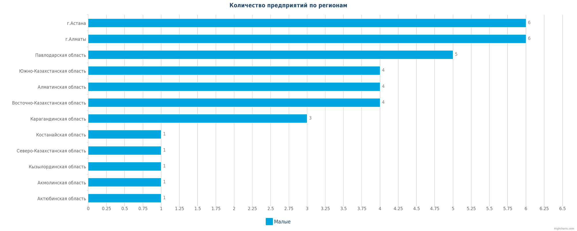 Количество новых производств по регионам Казахстана