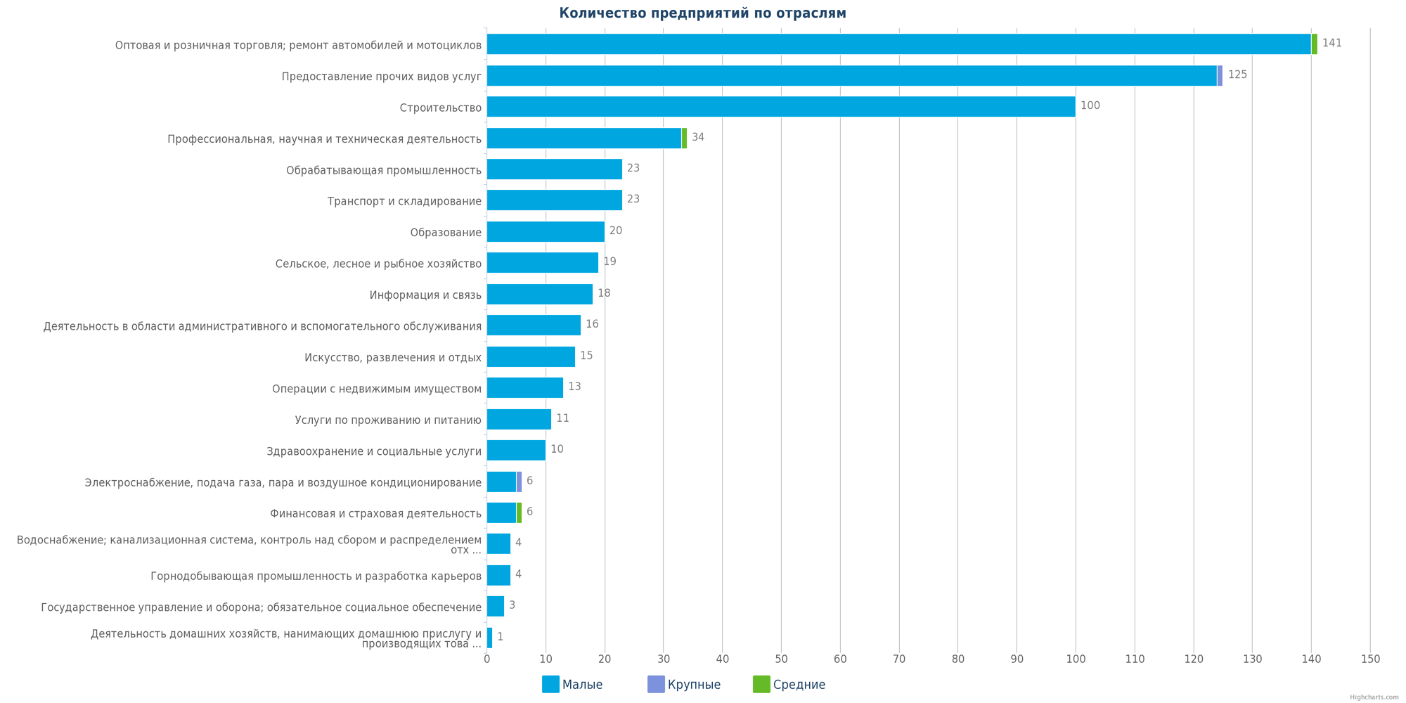 Количество новых предприятий в РК по отраслям