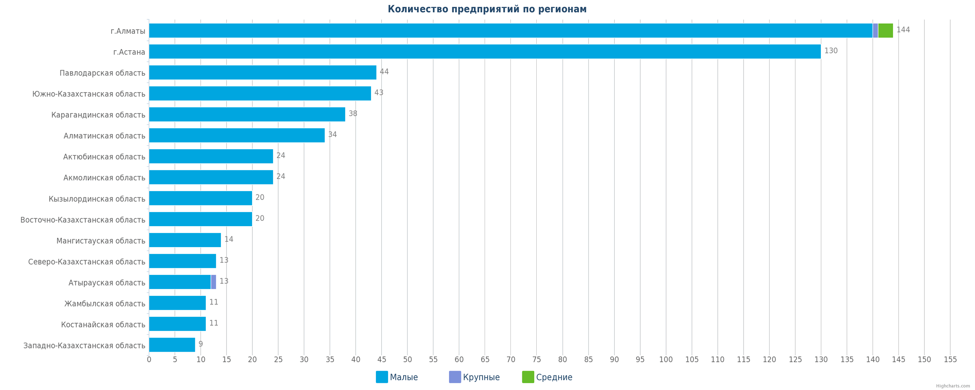 Количество предприятий по регионам РК