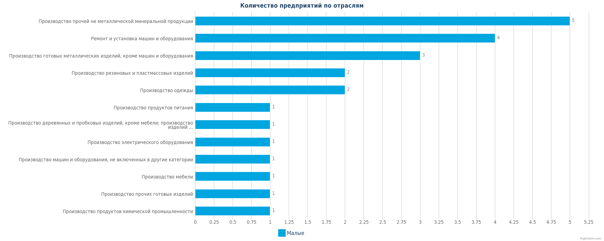 Новые производственные предприятия по отраслям