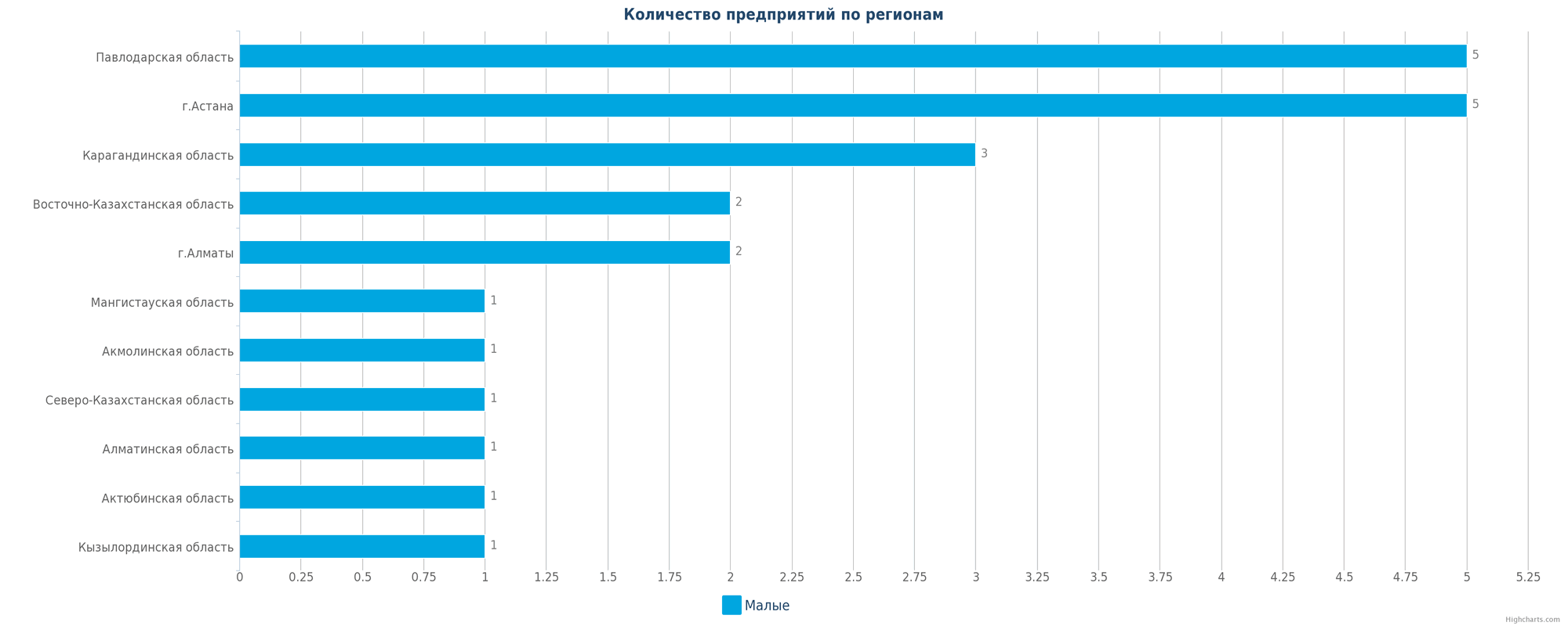 Количество новых производств по регионам РК