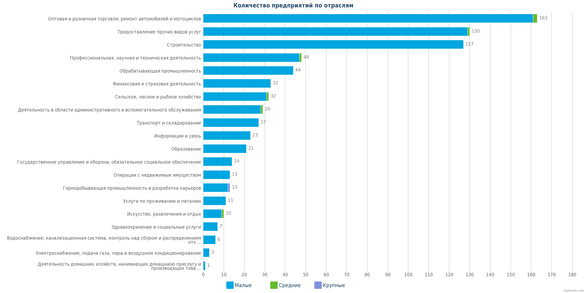 Количество новых предприятий по отраслям